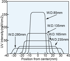 HLL-Q1 照射分布特性(※1)