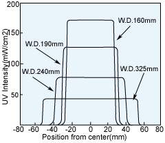 HLL-Q2 照射分布特性(※3)