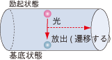 光の放出